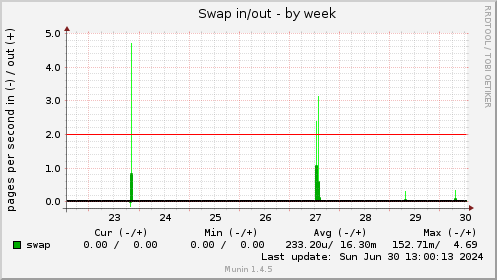 Swap in/out