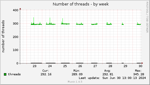 Number of threads