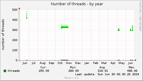 Number of threads