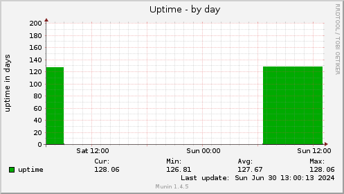 Uptime