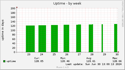 Uptime