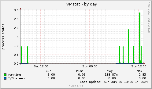 VMstat