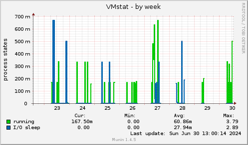 VMstat