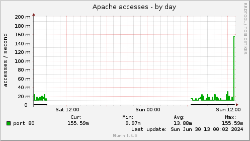 Apache accesses