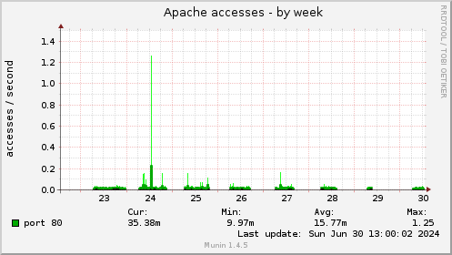 Apache accesses