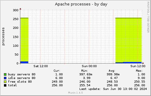 Apache processes