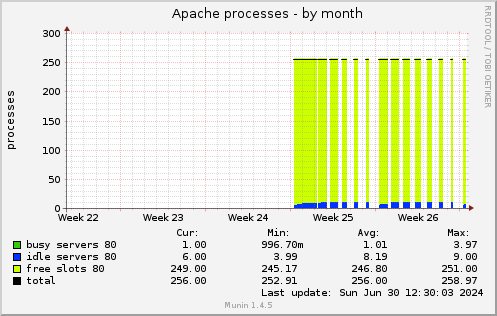 Apache processes