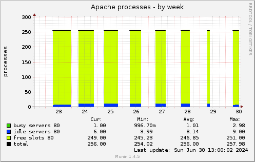 Apache processes