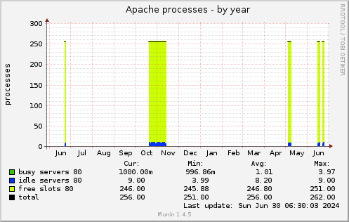 Apache processes