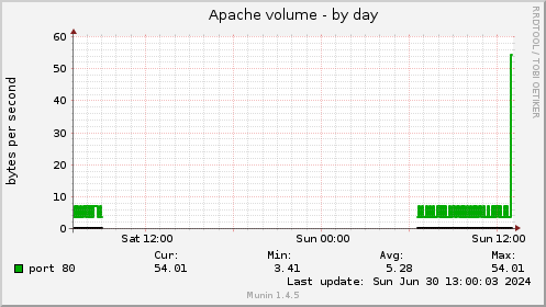 Apache volume