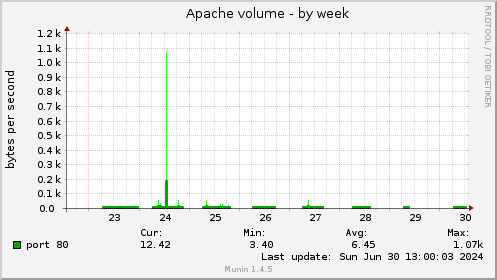 Apache volume