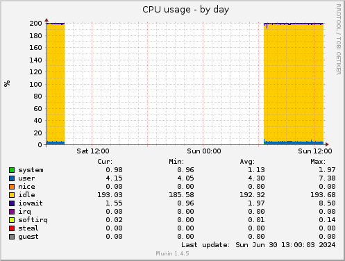 CPU usage