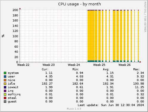 monthly graph