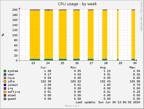 CPU usage