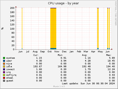 yearly graph