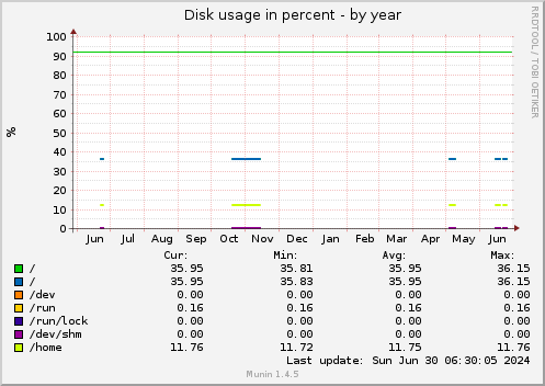 yearly graph