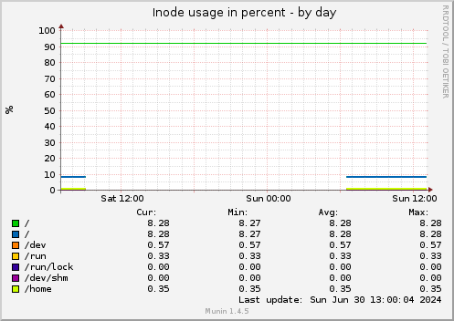 Inode usage in percent