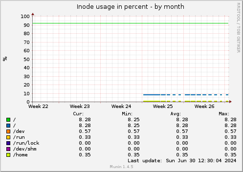 Inode usage in percent