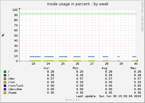 Inode usage in percent