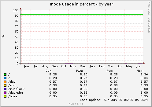 Inode usage in percent