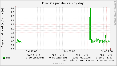 Disk IOs per device