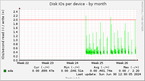 Disk IOs per device