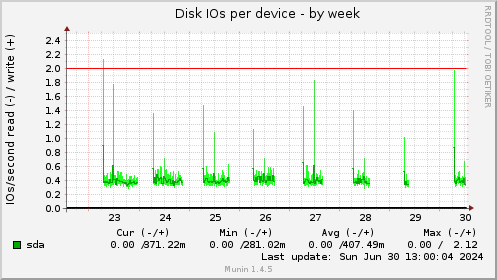 Disk IOs per device