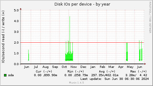 Disk IOs per device