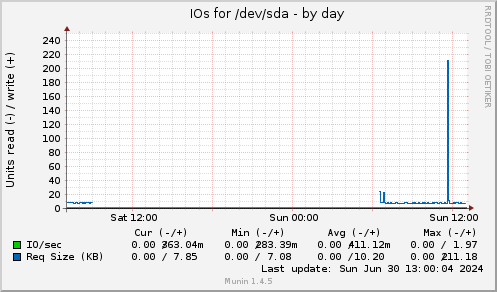 IOs for /dev/sda