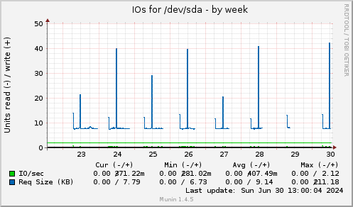 IOs for /dev/sda