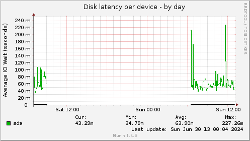 Disk latency per device