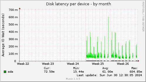 Disk latency per device