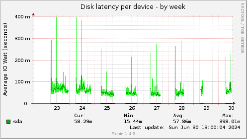 Disk latency per device