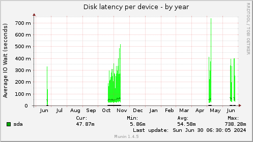 Disk latency per device