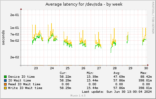 weekly graph