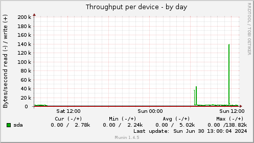 Throughput per device