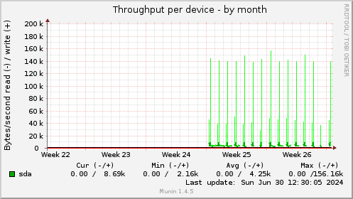 Throughput per device