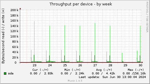 Throughput per device