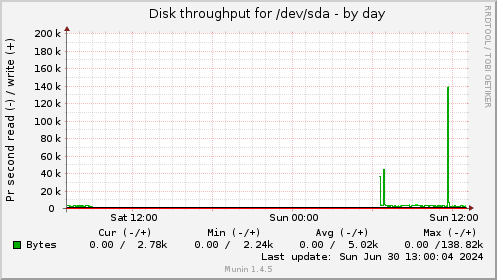 Disk throughput for /dev/sda