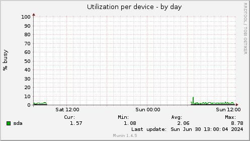 Utilization per device