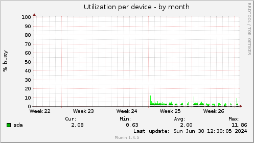 Utilization per device