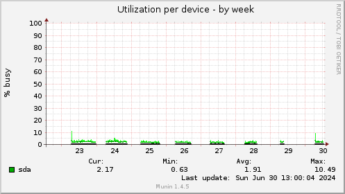 Utilization per device