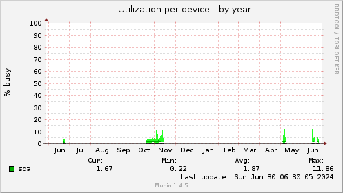 Utilization per device