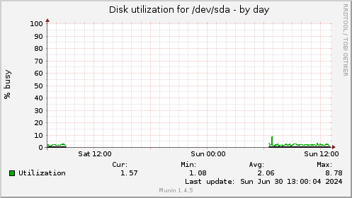 Disk utilization for /dev/sda