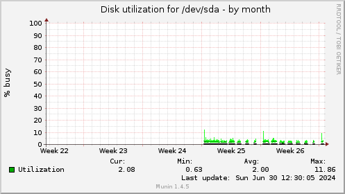 monthly graph