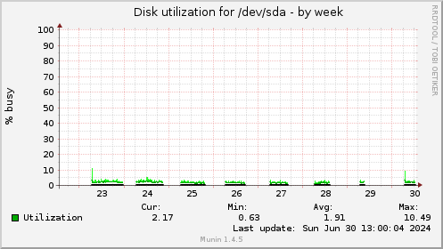 Disk utilization for /dev/sda