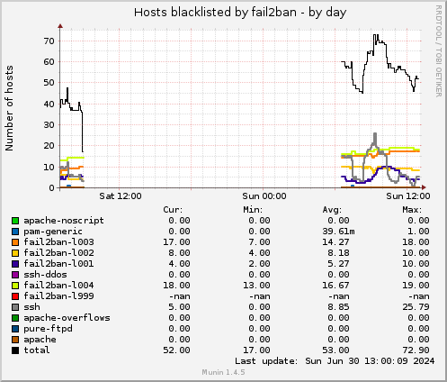 Hosts blacklisted by fail2ban