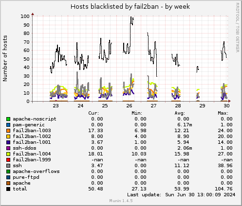 Hosts blacklisted by fail2ban