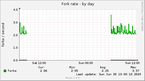 Fork rate