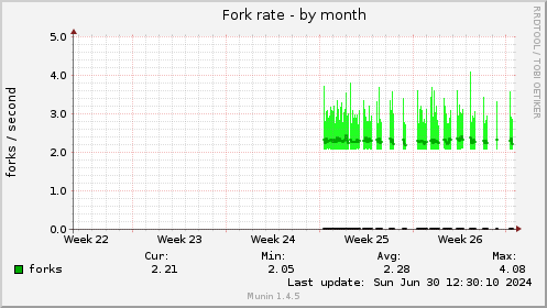 Fork rate